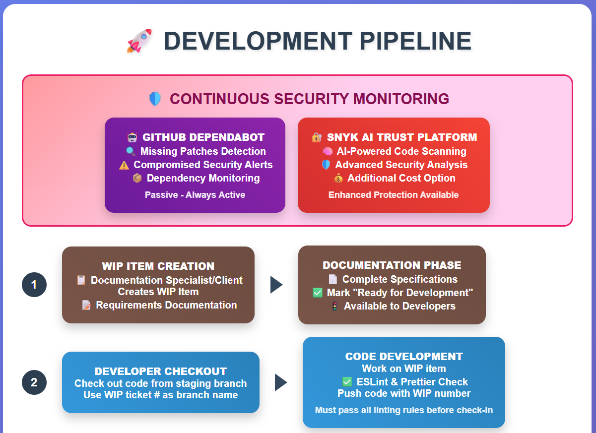 Development Pipeline Whitepaper